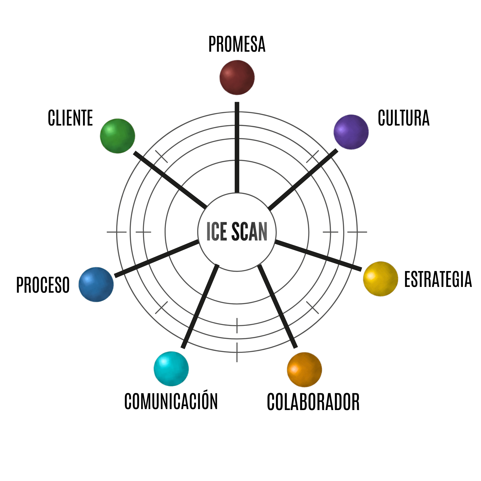 Diagrama ICE SCAN — 7 dimensiones: Promesa, Cultura, Estrategia, Colaborador, Comunicación, Proceso, Cliente